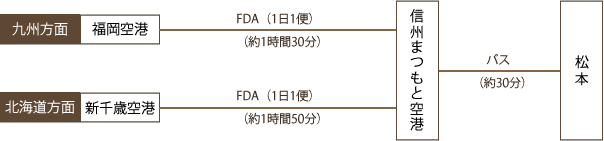 飛行機でお越しの場合