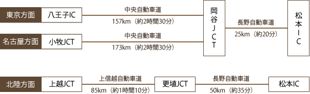 車でお越しの場合