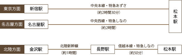 電車でお越しの場合